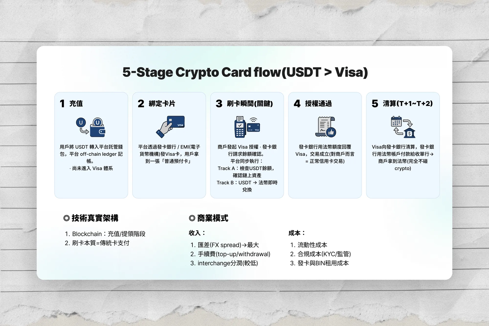 Crypto Card｜USDT → Visa 金融基建