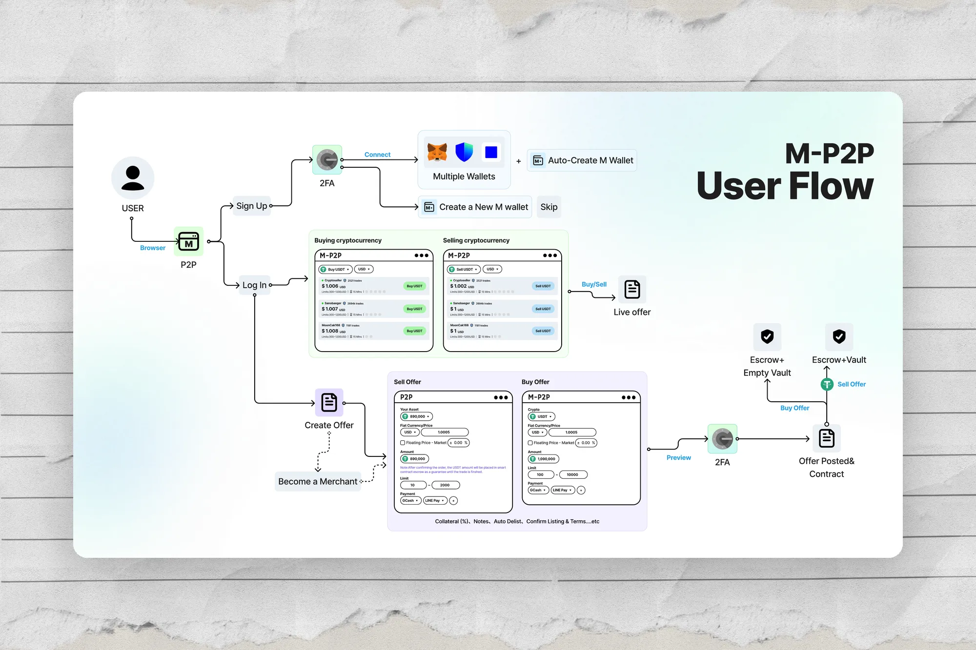 M-Wallet｜非託管錢包 + M-P2P + Escrow
