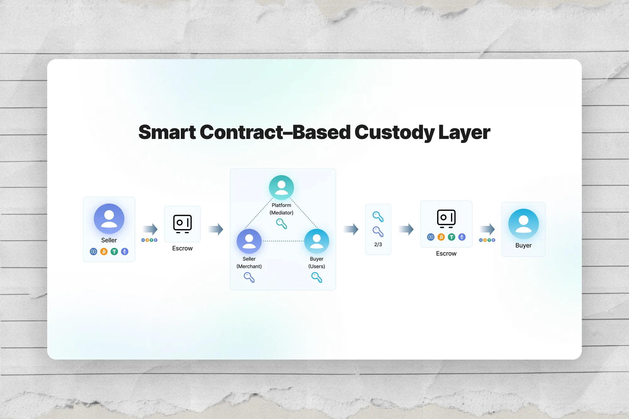 M-Wallet｜非託管錢包 + M-P2P + Escrow