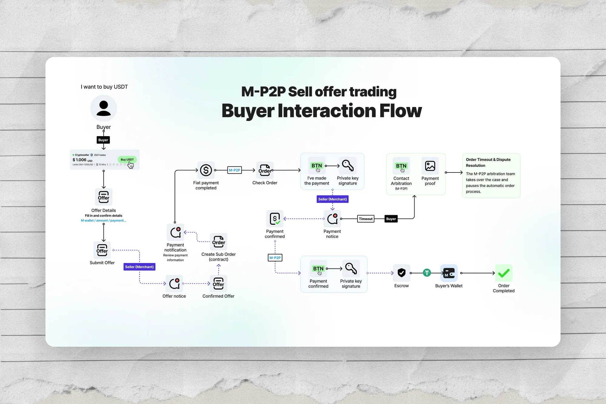 M-Wallet｜非託管錢包 + M-P2P + Escrow