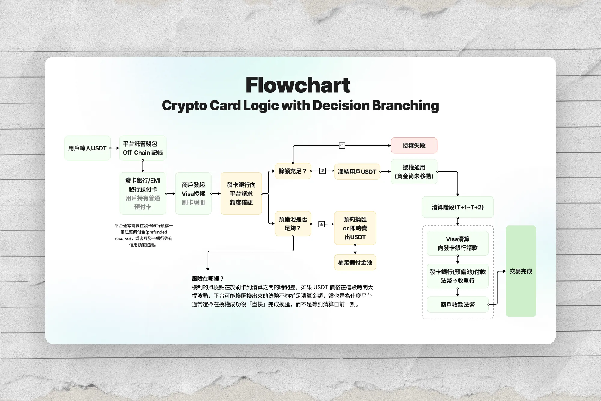 Crypto Card｜USDT → Visa 金融基建