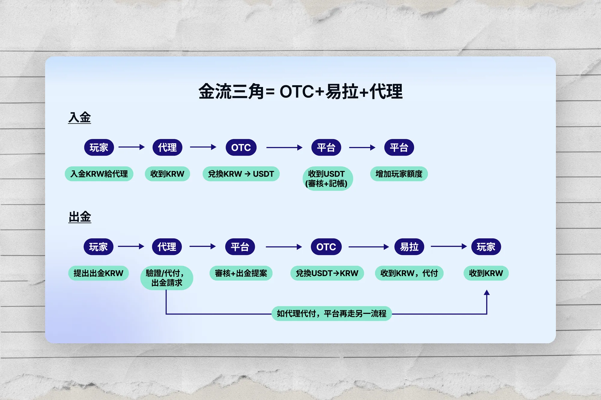 韓國市場 商業模型 & 產品策略